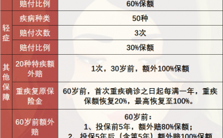 达尔文6号重疾险是哪家保险公司 达尔文6号怎么样