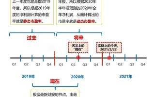 什么是静态PE、动态PE和滚动PE？