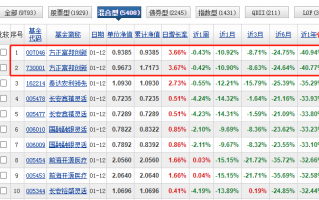 方正富邦创新动力混合基金2022年奔着-40%收益去了