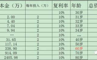基金定投是什么意思？普通人如何进行基金定投？