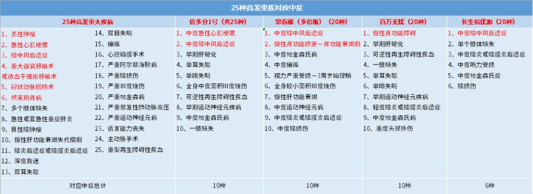 倍多分重疾险有哪些优势？-第15张图片-牧野网