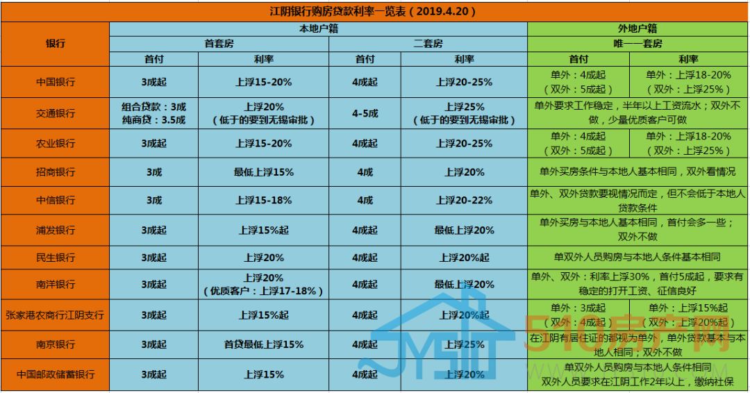 [银行贷款利率]2019年4月江阴银行最新房贷利率一览表-第1张图片-牧野网