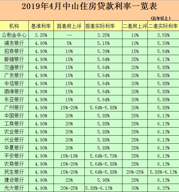 [银行贷款利率]2019年4月中山市19家银行房贷款利率出炉！-第2张图片-牧野网