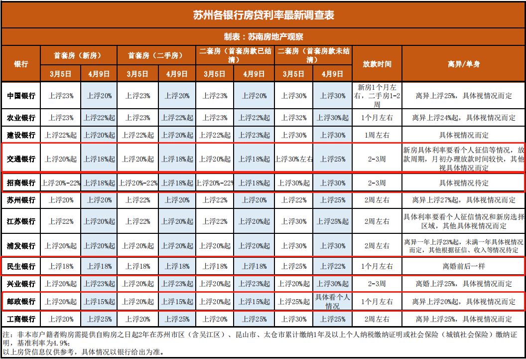 [银行贷款利率]苏州7家银行房贷利率下调，最低上浮15%！