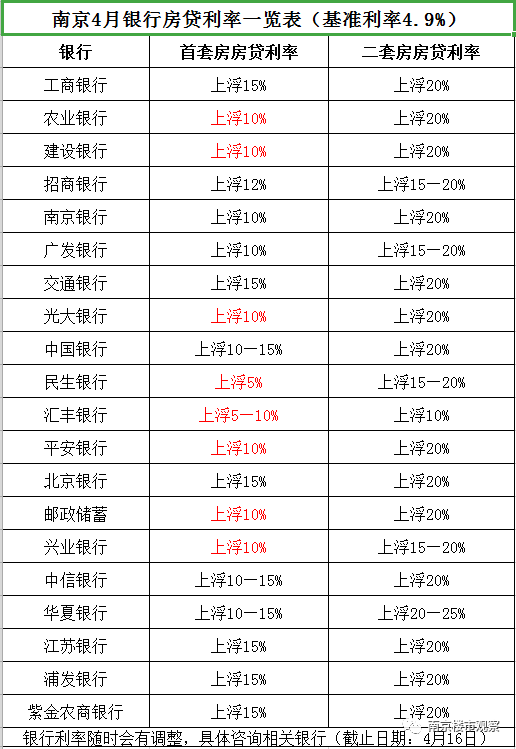 [房贷贷款利率]2019年4月杭州南京房贷利率表-第4张图片-牧野网