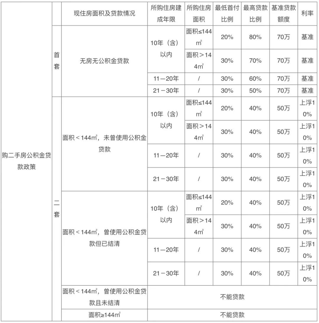 [公积金贷款能贷多少]2019年武汉公积金贷款能贷多少？-第8张图片-牧野网