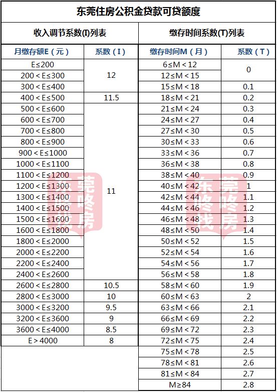 [公积金贷款能贷多少]东莞公积金可贷款额度调整 你还能贷多少？-第3张图片-牧野网