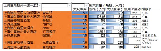 在上海怎么用信用卡提高吃货装逼指数？-第2张图片-牧野网