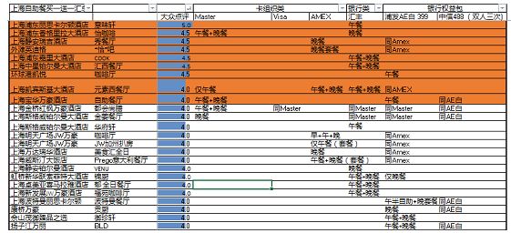 在上海怎么用信用卡提高吃货装逼指数？-第3张图片-牧野网