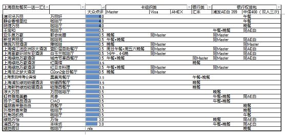 在上海怎么用信用卡提高吃货装逼指数？-第4张图片-牧野网
