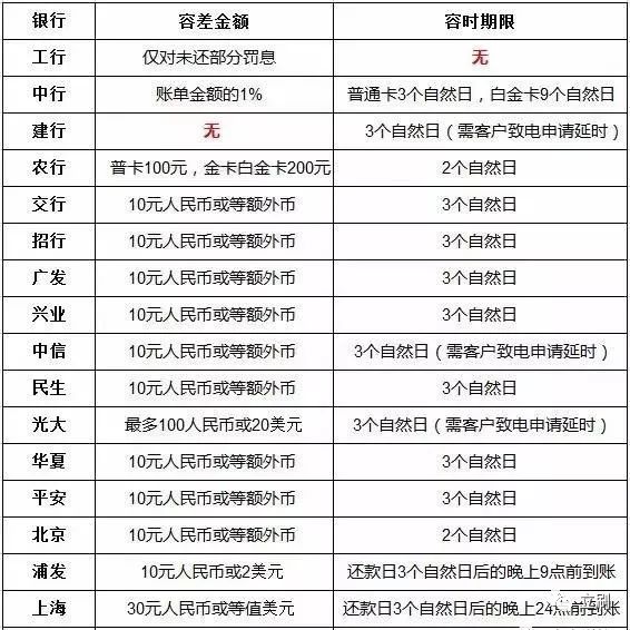 [信用卡逾期怎么办]信用卡逾期会怎样？怎么处理？-第3张图片-牧野网