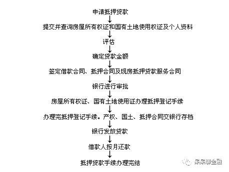 [房屋抵押贷款]房屋抵押贷款详细流程是怎样的？-第2张图片-牧野网