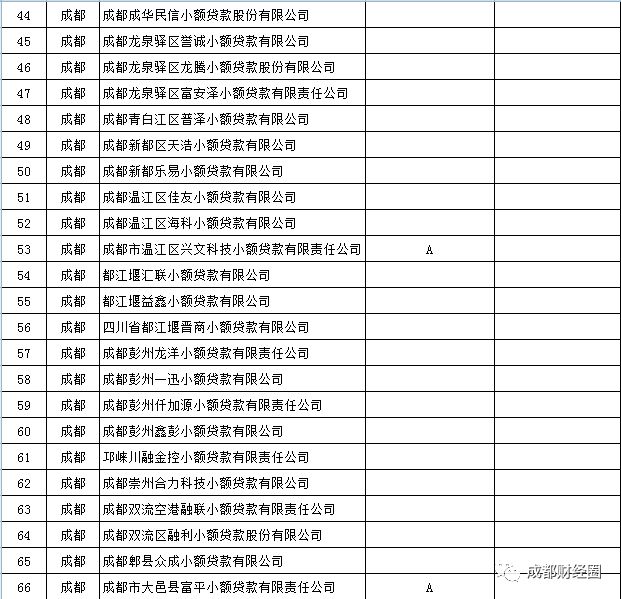 [四川小额贷款公司]四川省小额贷款公司全部名单-第3张图片-牧野网