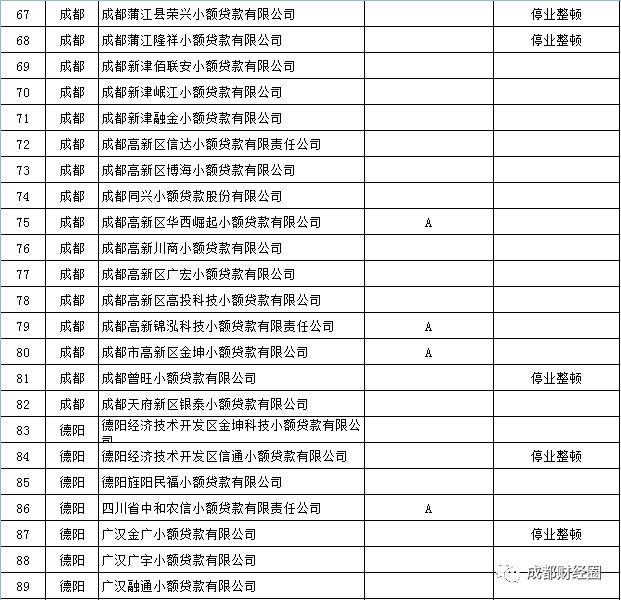 [四川小额贷款公司]四川省小额贷款公司全部名单-第4张图片-牧野网