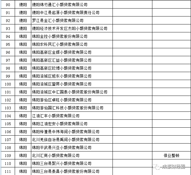 [四川小额贷款公司]四川省小额贷款公司全部名单-第5张图片-牧野网