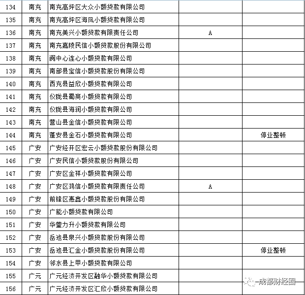 [四川小额贷款公司]四川省小额贷款公司全部名单-第7张图片-牧野网