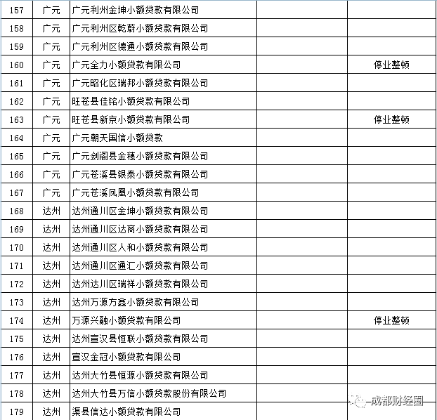 [四川小额贷款公司]四川省小额贷款公司全部名单-第8张图片-牧野网
