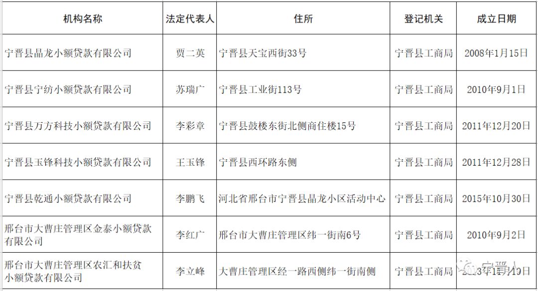 [宁晋小额贷款公司]宁晋有哪些正规小额贷款公司？