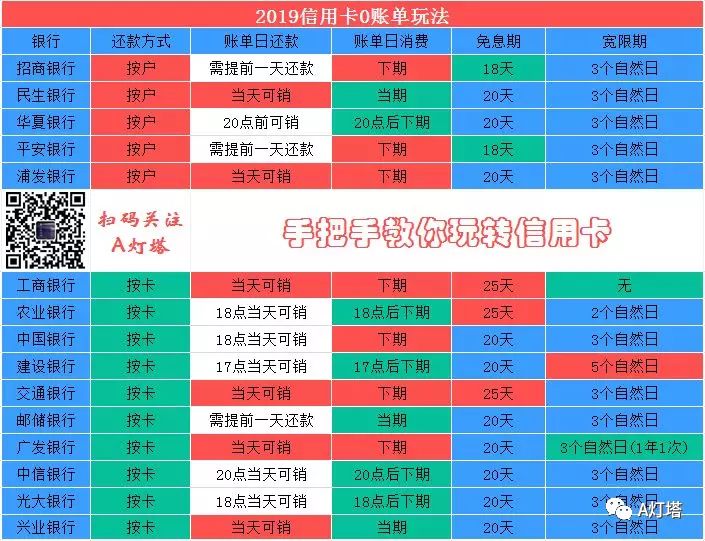 信用卡怎么才能做到0账单？-第2张图片-牧野网