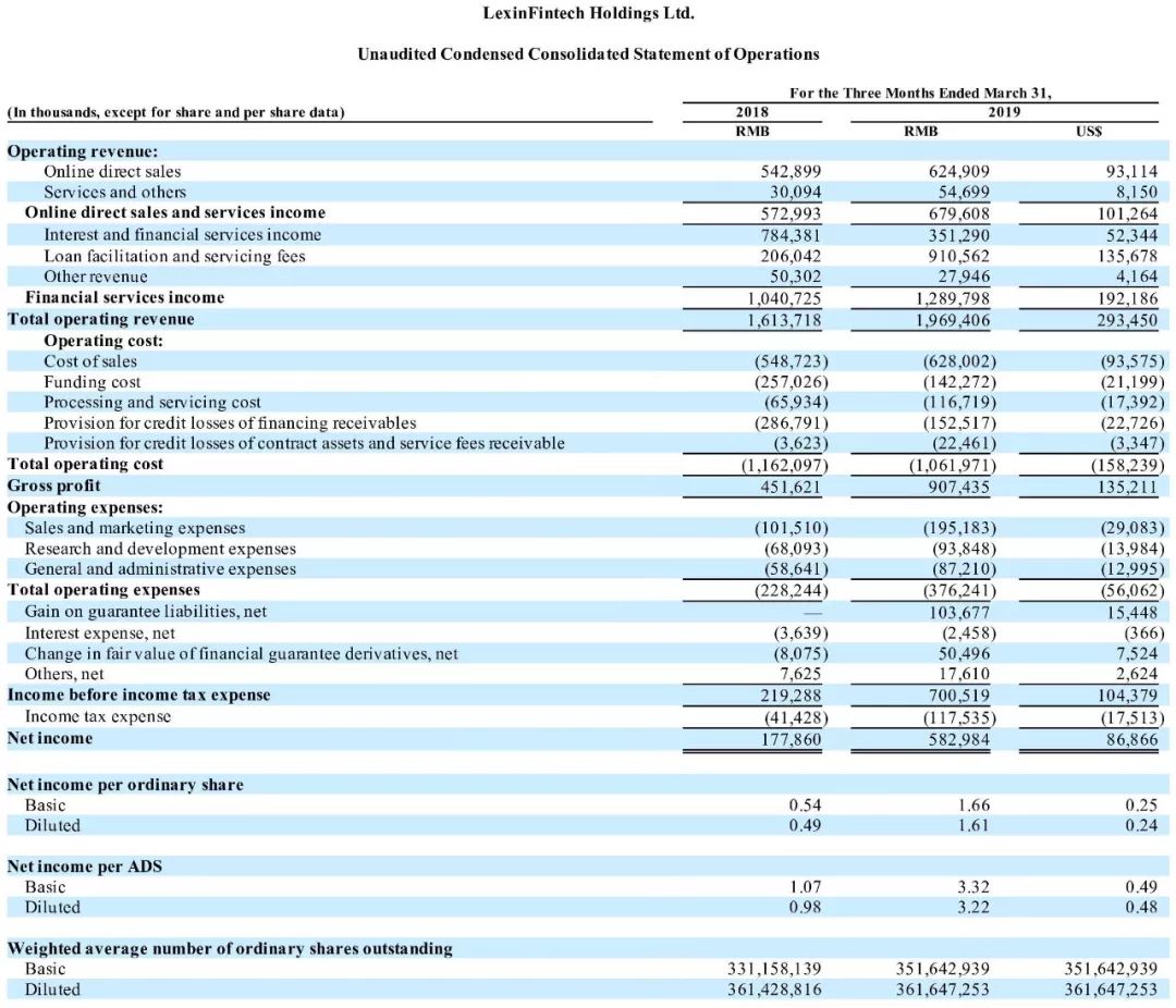 助贷占总营收46%，季度净利润6亿，乐信在贷余额350亿-第7张图片-牧野网