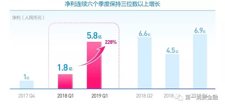 助贷占总营收46%，季度净利润6亿，乐信在贷余额350亿-第1张图片-牧野网