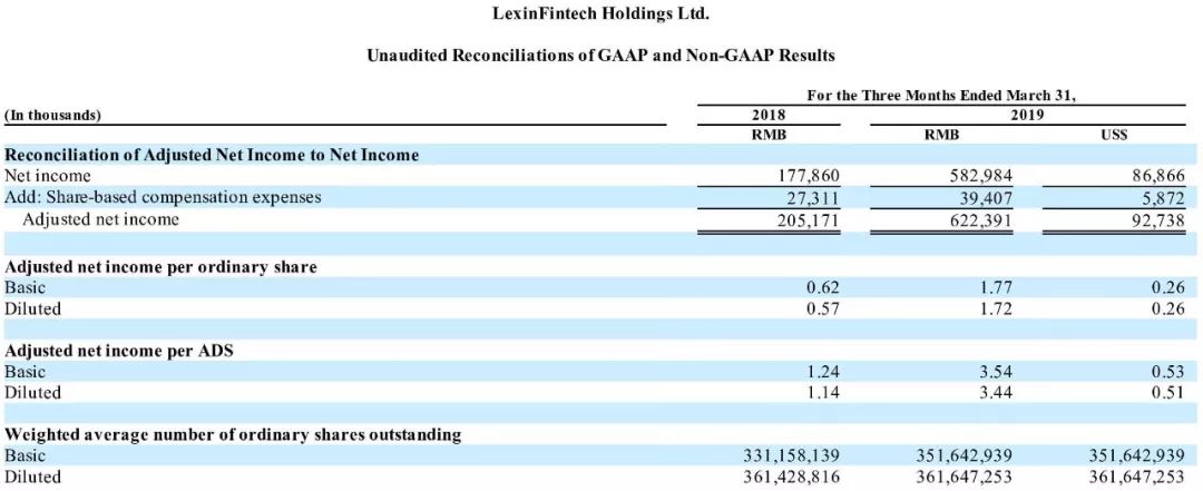 助贷占总营收46%，季度净利润6亿，乐信在贷余额350亿-第9张图片-牧野网