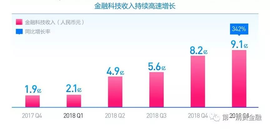 助贷占总营收46%，季度净利润6亿，乐信在贷余额350亿-第5张图片-牧野网