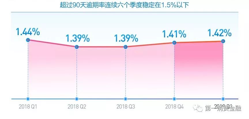 助贷占总营收46%，季度净利润6亿，乐信在贷余额350亿-第4张图片-牧野网