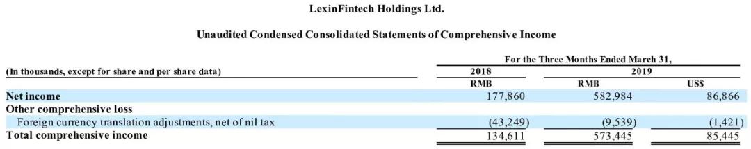 助贷占总营收46%，季度净利润6亿，乐信在贷余额350亿-第8张图片-牧野网