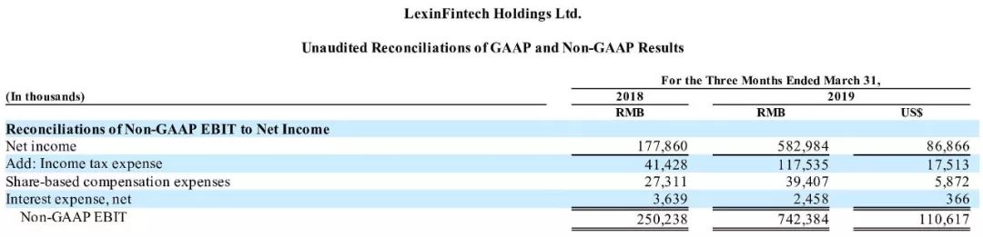 助贷占总营收46%，季度净利润6亿，乐信在贷余额350亿-第10张图片-牧野网