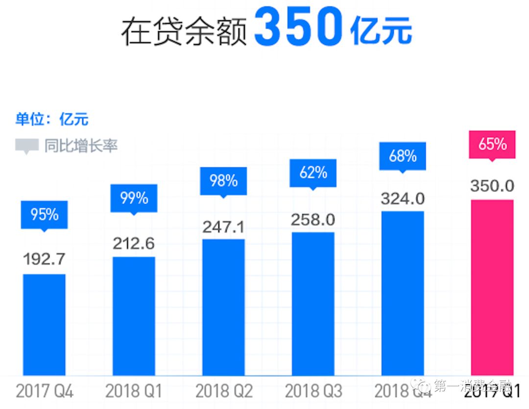 助贷占总营收46%，季度净利润6亿，乐信在贷余额350亿-第2张图片-牧野网