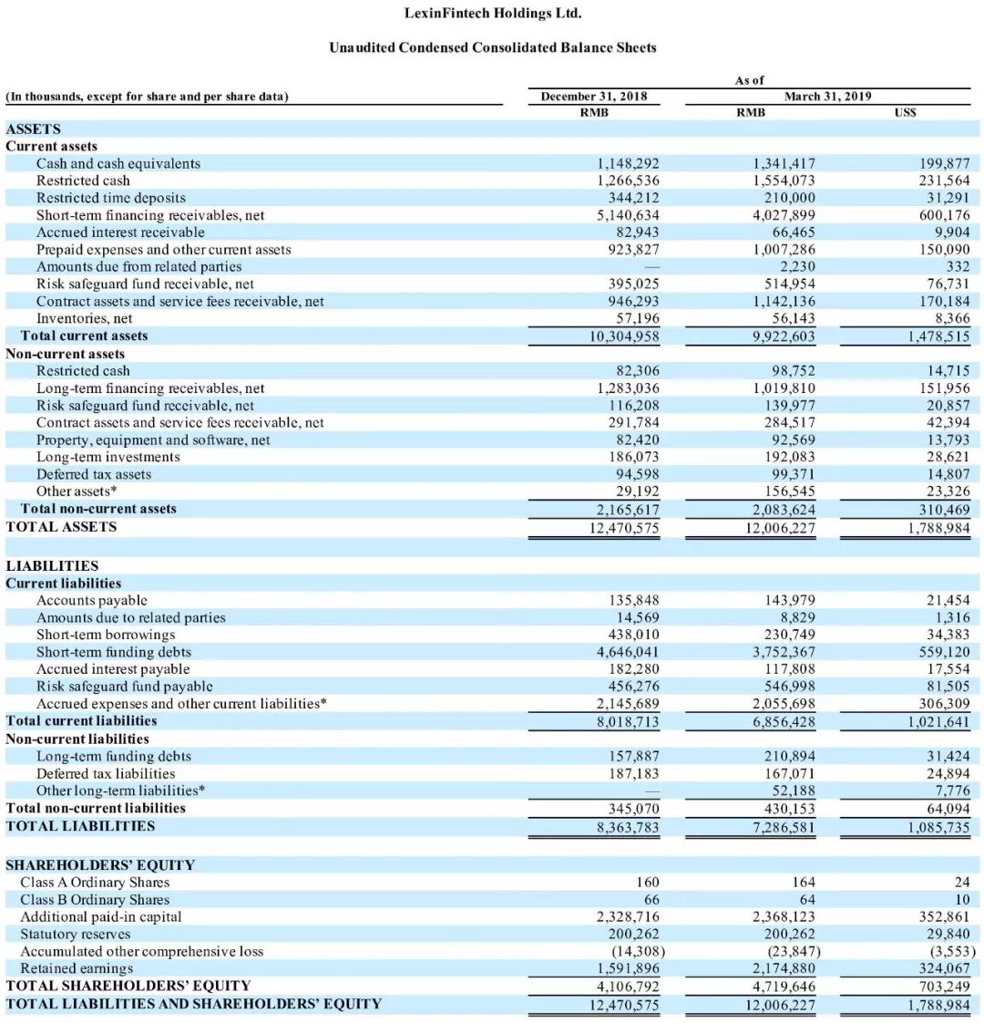 助贷占总营收46%，季度净利润6亿，乐信在贷余额350亿-第6张图片-牧野网