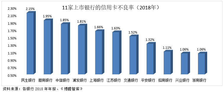 [信用卡怎么用]信用卡业务对中小银行而言真的过时了吗？-第4张图片-牧野网