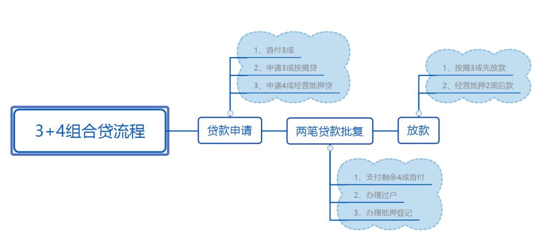 传说中的二套房7成（3+4）组合贷款是怎样的？-第3张图片-牧野网