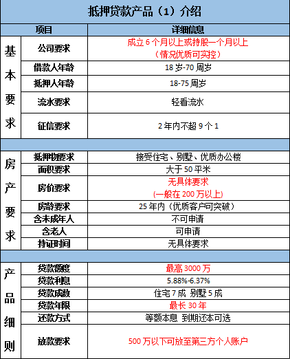 2019年主流房产抵押贷款产品汇总-第1张图片-牧野网