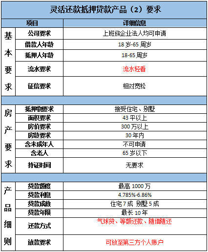 2019年主流房产抵押贷款产品汇总-第8张图片-牧野网