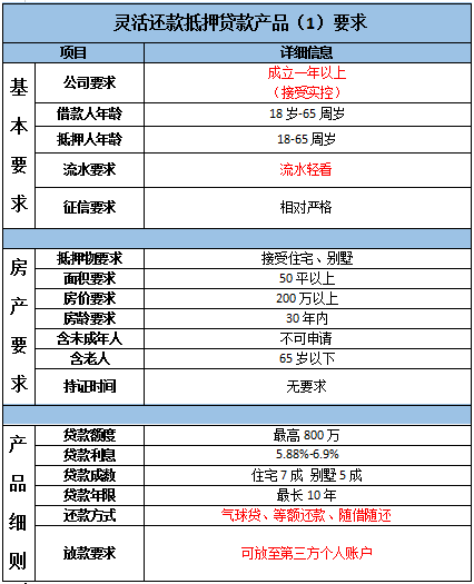 2019年主流房产抵押贷款产品汇总-第7张图片-牧野网