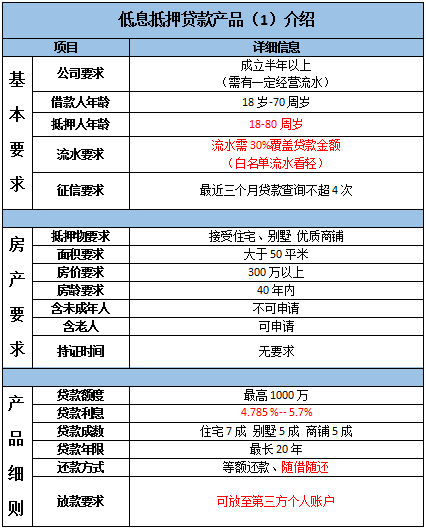 2019年主流房产抵押贷款产品汇总-第4张图片-牧野网