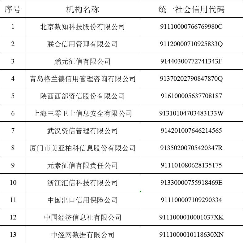 征信有问题怎么办？官方认可的62家“征信修复”机构来了-第1张图片-牧野网