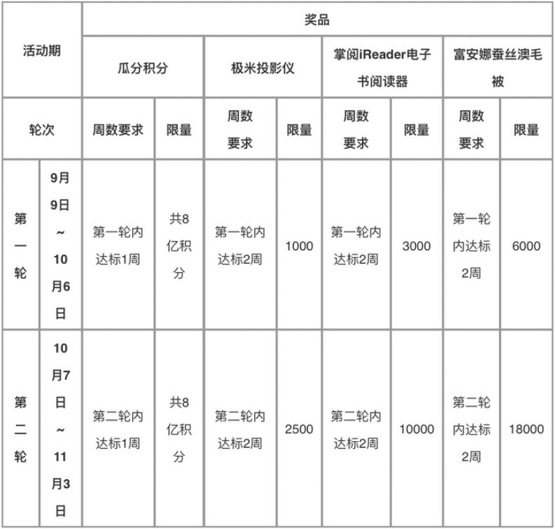 降低白麒麟门槛、上线秋季周周刷，是为了走出困境吗？-第3张图片-牧野网