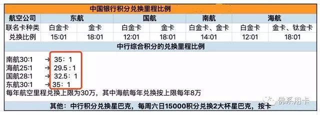 中国银行也撑不住了，调整航空联名卡积分兑换里程上限-第2张图片-牧野网