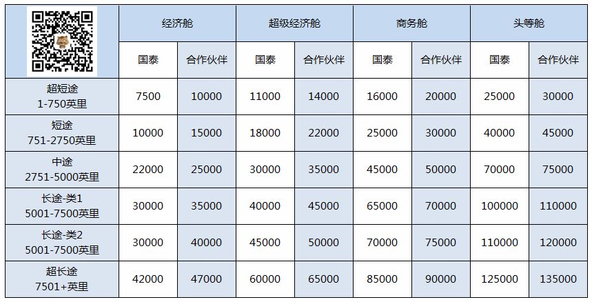 15000亚万里程，国内可以怎么飞？-第1张图片-牧野网