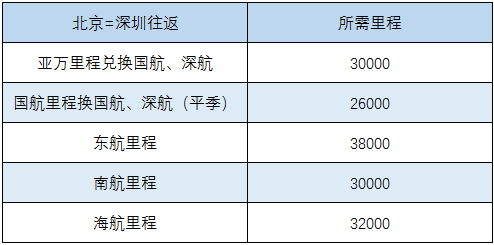 15000亚万里程，国内可以怎么飞？-第12张图片-牧野网