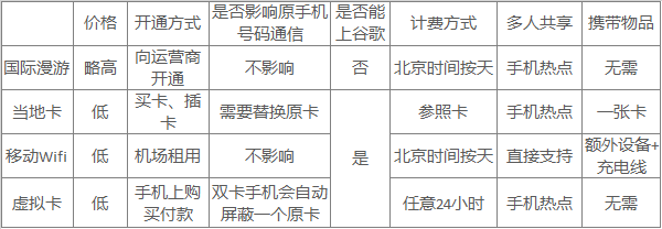 长假出境游如何上网省钱又省心？-第7张图片-牧野网