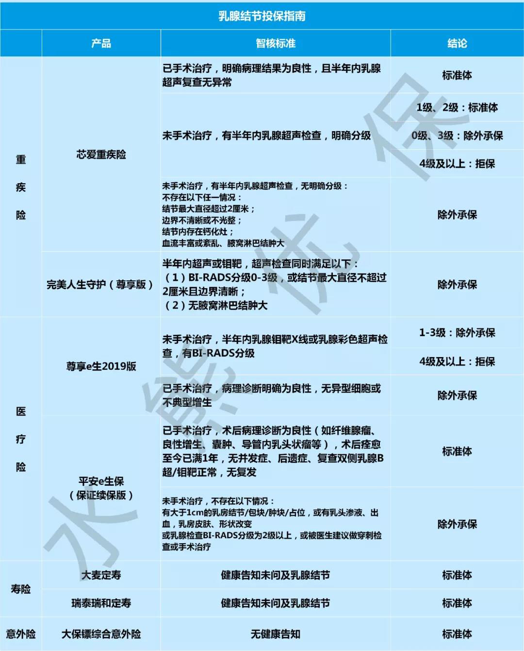 乳腺结节还可以买保险？乳腺结节怎么买保险？-第7张图片-牧野网