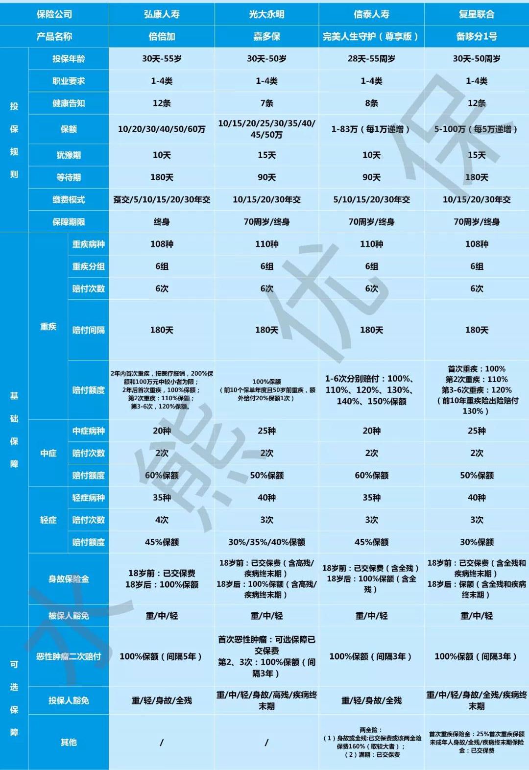 4款多次赔付型重疾险PK，哪款最划算？-第1张图片-牧野网