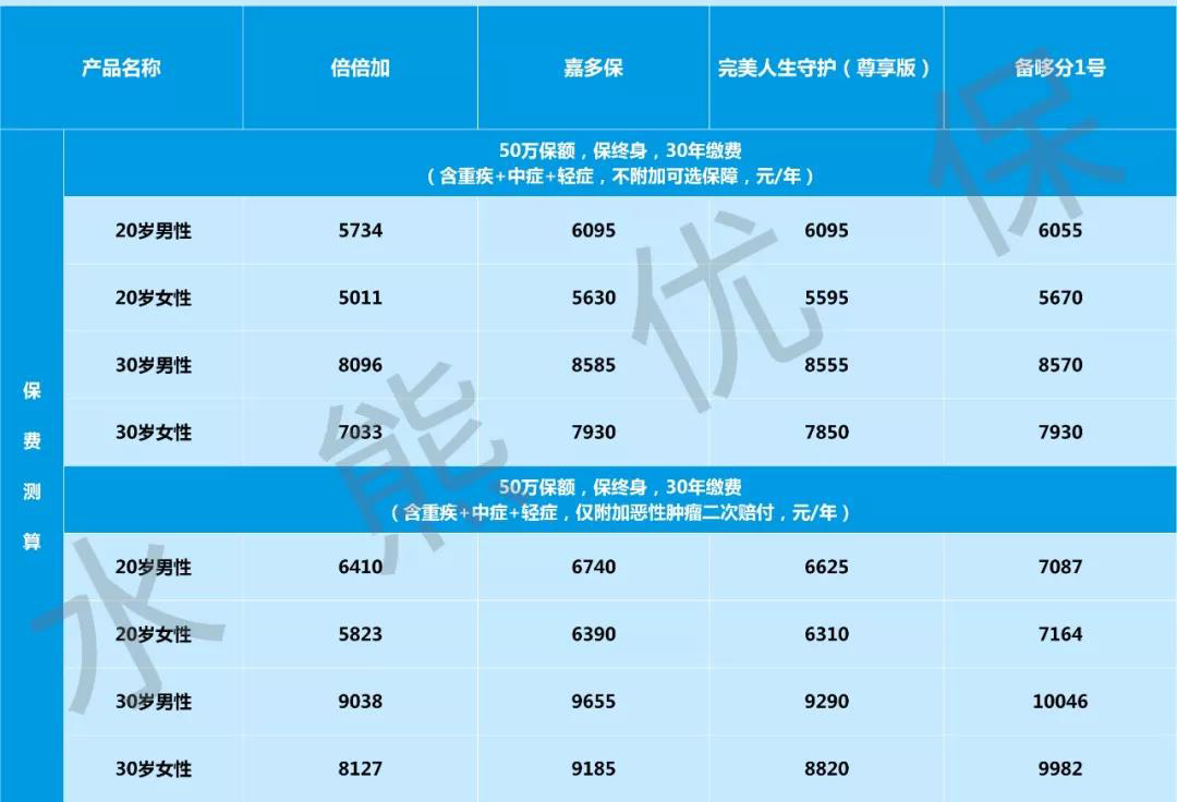 4款多次赔付型重疾险PK，哪款最划算？-第7张图片-牧野网
