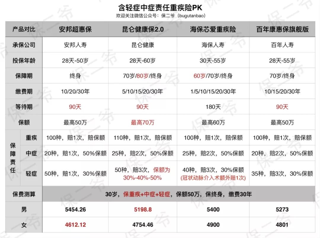 大家超惠保重疾险怎么样，值得买吗？-第5张图片-牧野网