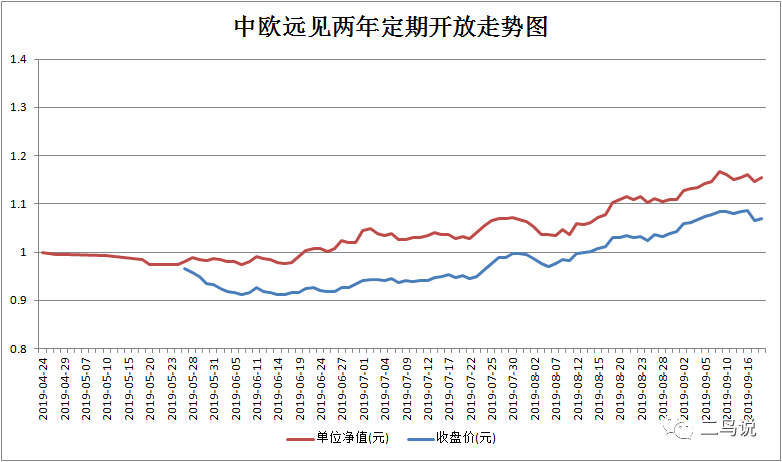 不限购不抢购，这些优质基金打折捡好货-第8张图片-牧野网