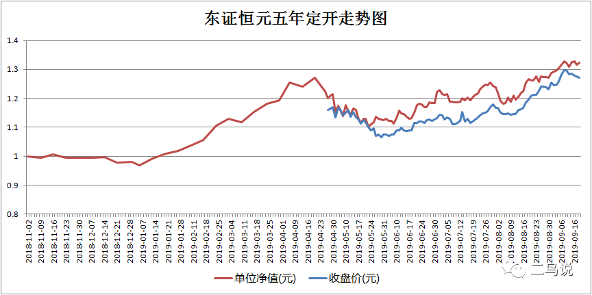不限购不抢购，这些优质基金打折捡好货-第6张图片-牧野网